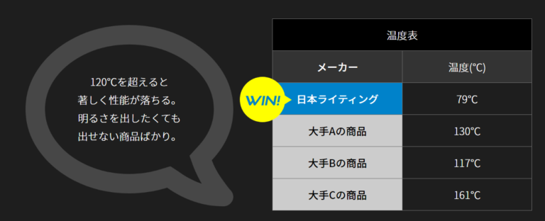 LEDチップ周りの温度2