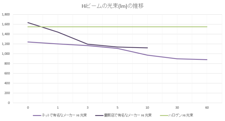 ハイビームの光束推移