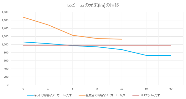 ロービームの光束推移