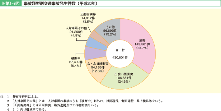 事故類型別交通事故発生件数