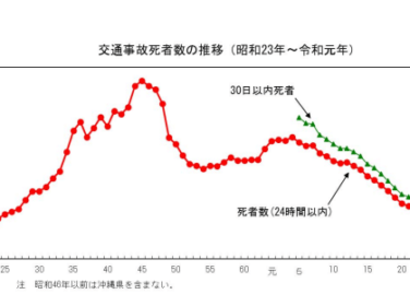 交通死傷者