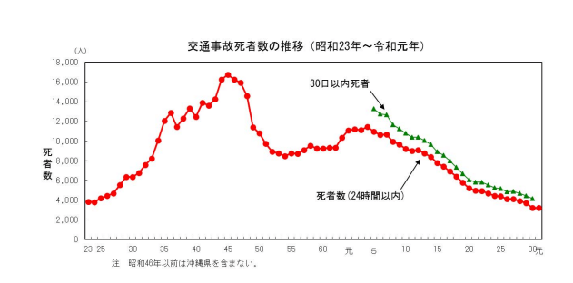 交通死傷者