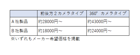 360°カメラと2カメラタイプの価格比較