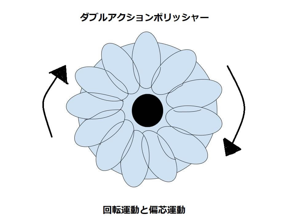 ポリッシャの選び方と使い方