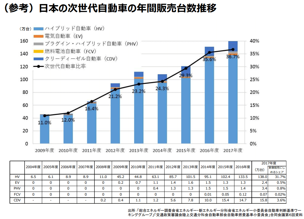 日本の次世代自動車の年間販売台数推移