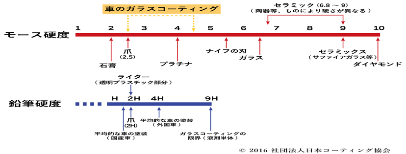 ガラスコーティング硬度