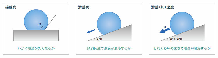 滑落角